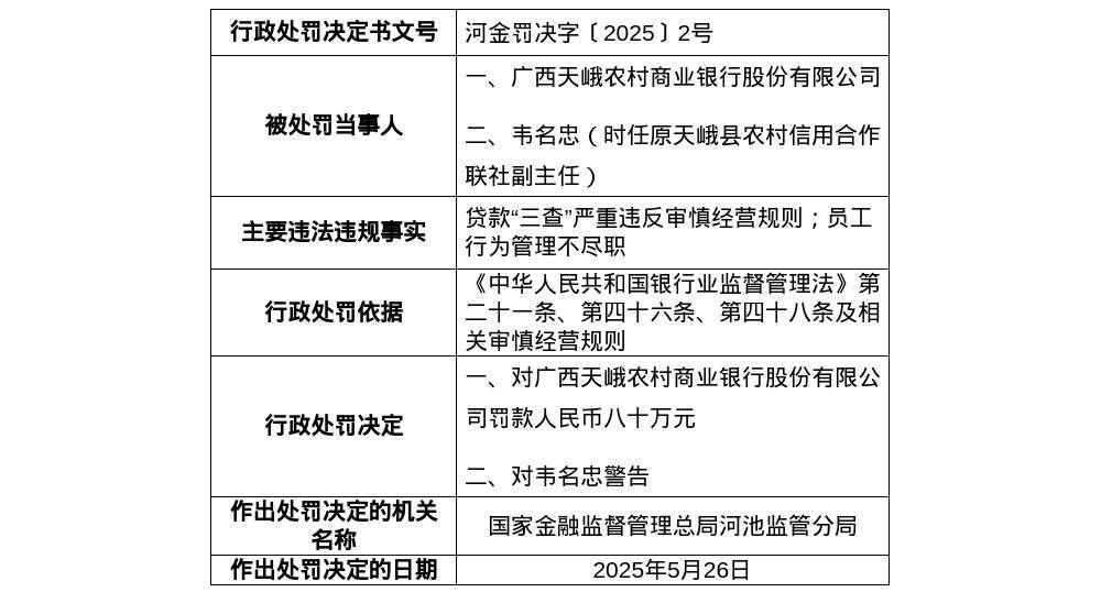 广西天峨农商行被罚80万，涉贷款“三查”违规等