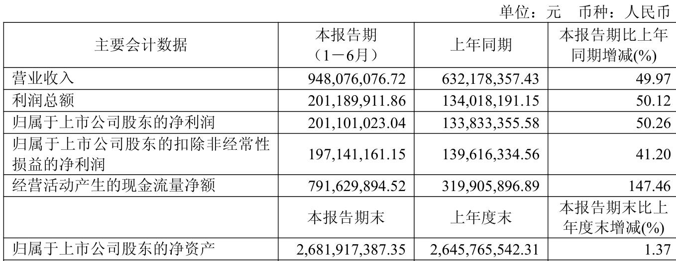 安德利：2025年上半年净利润2.01亿元 同比增长50.26%