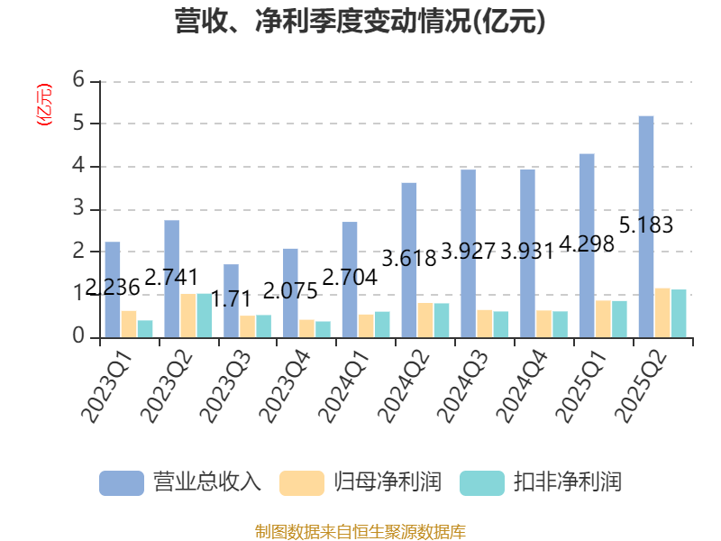 安德利：2025年上半年净利润2.01亿元 同比增长50.26%