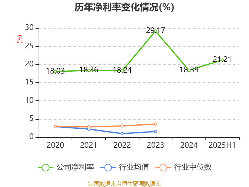 安德利：2025年上半年净利润2.01亿元 同比增长50.26%