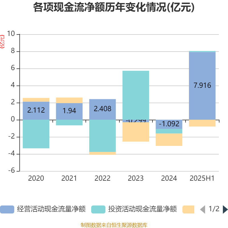 安德利：2025年上半年净利润2.01亿元 同比增长50.26%