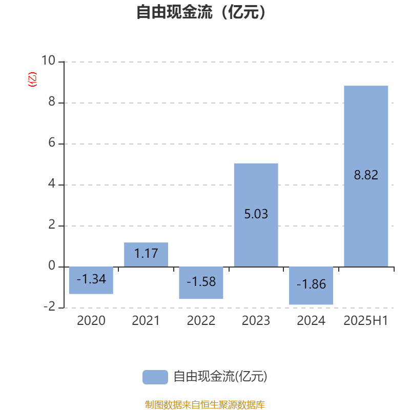 安德利：2025年上半年净利润2.01亿元 同比增长50.26%