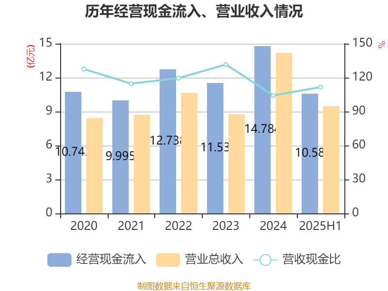 安德利：2025年上半年净利润2.01亿元 同比增长50.26%