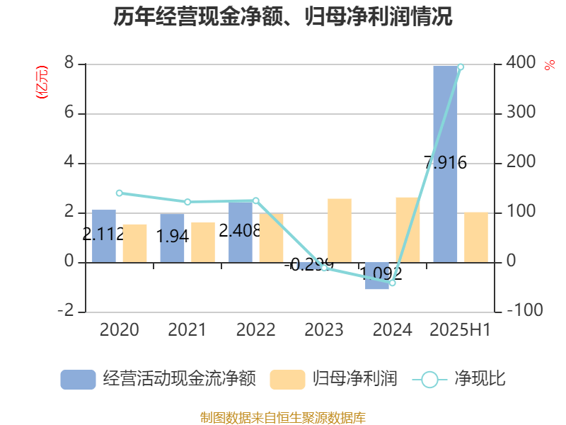 安德利：2025年上半年净利润2.01亿元 同比增长50.26%
