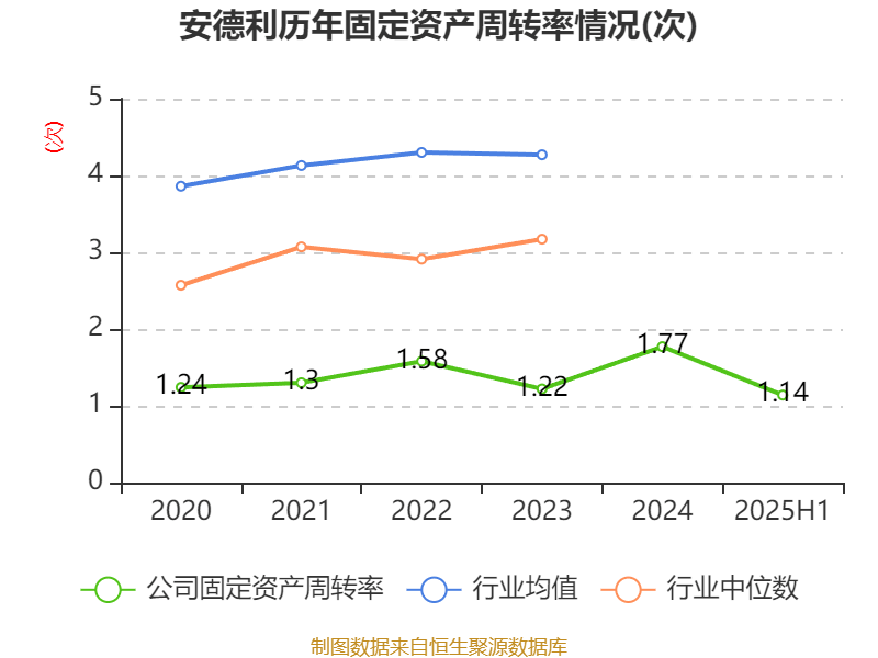 安德利：2025年上半年净利润2.01亿元 同比增长50.26%