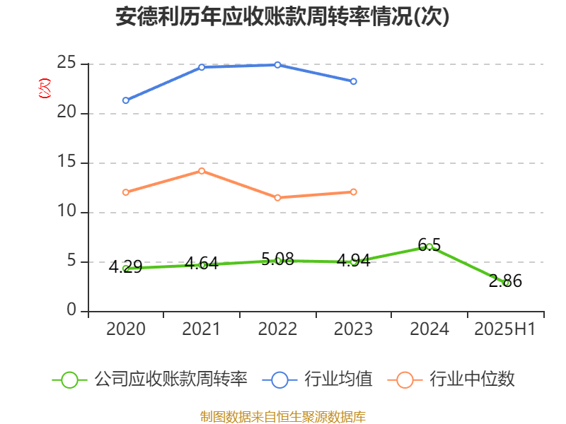安德利：2025年上半年净利润2.01亿元 同比增长50.26%