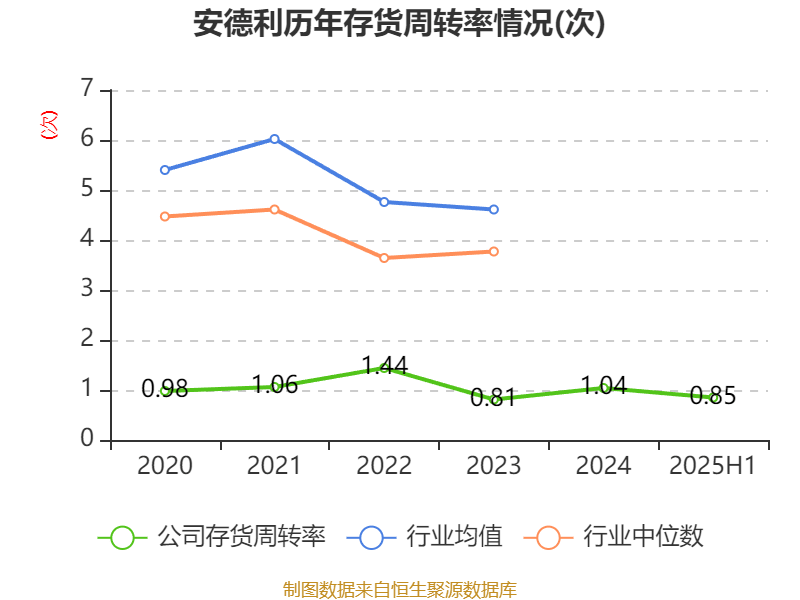 安德利：2025年上半年净利润2.01亿元 同比增长50.26%