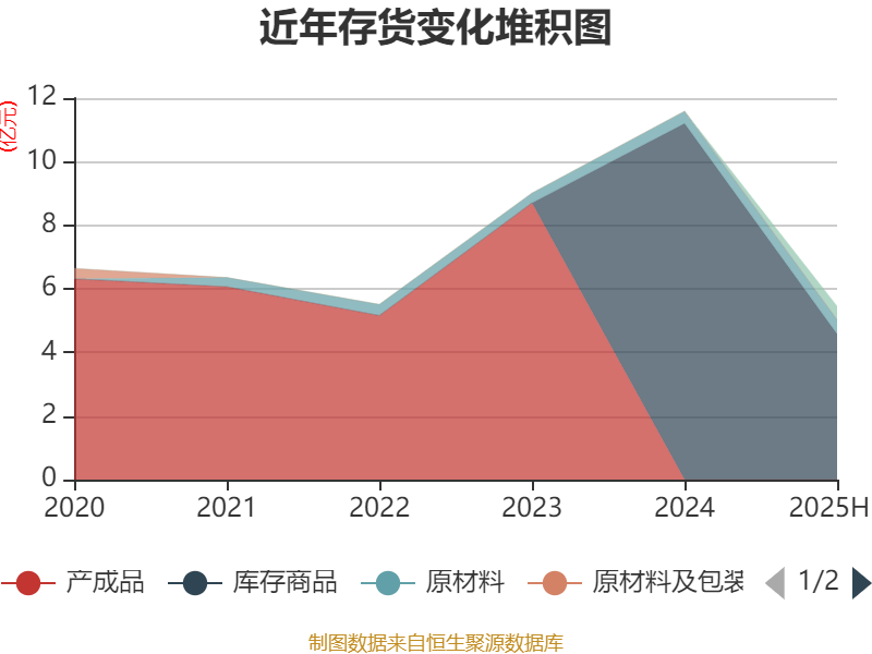 安德利：2025年上半年净利润2.01亿元 同比增长50.26%