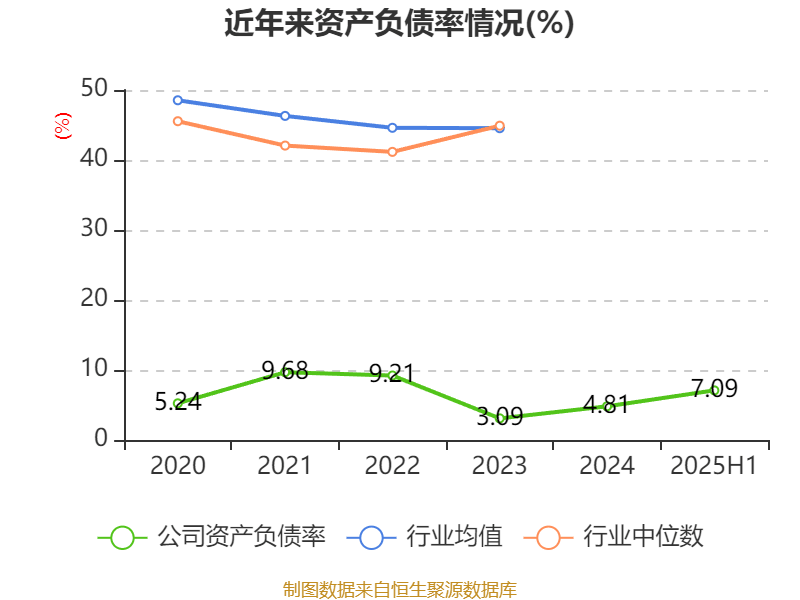 安德利：2025年上半年净利润2.01亿元 同比增长50.26%