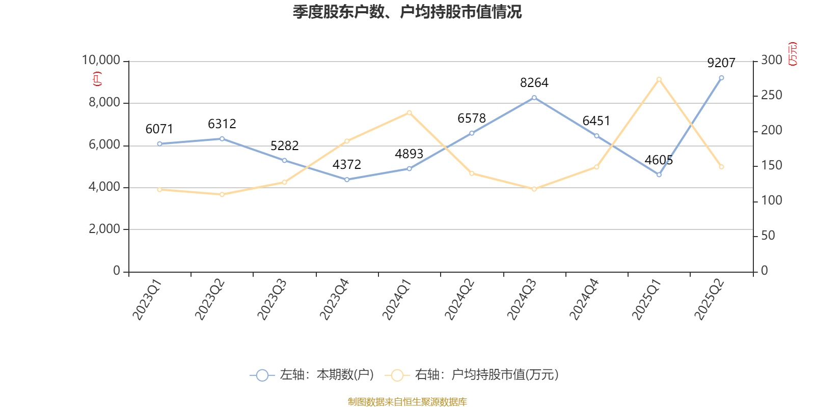 安德利：2025年上半年净利润2.01亿元 同比增长50.26%