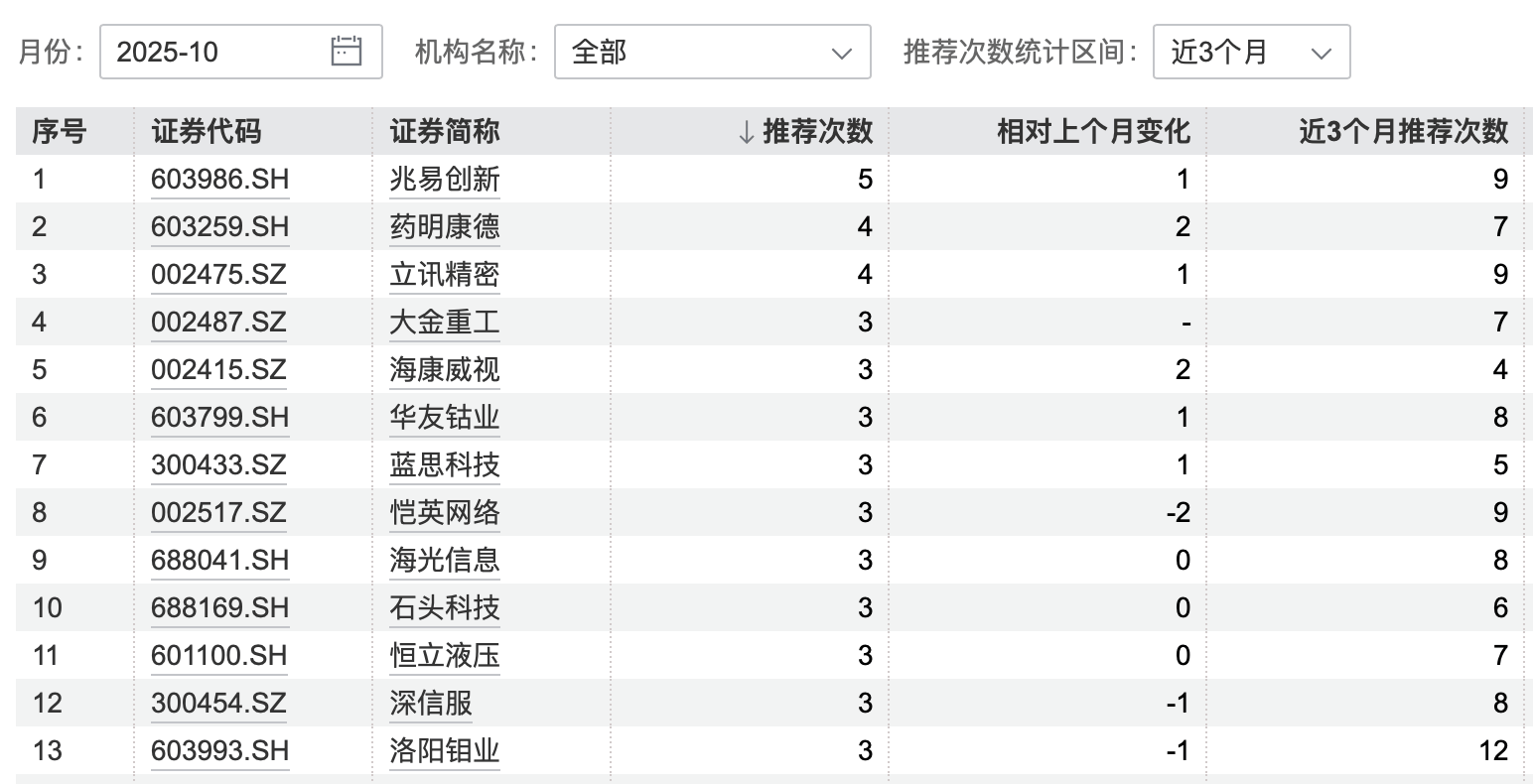 港股大涨,节后A股怎么走?10月券商金股出炉,兆易创新、药明康德受青睐