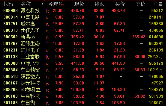 尾盘涨停！688498，历史新高！A股全线爆发