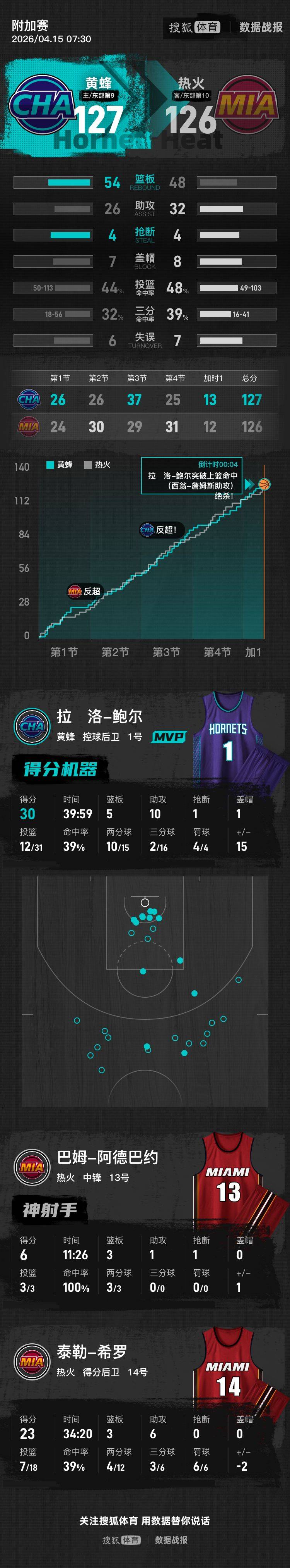 三球30+10+绝杀布里奇斯28+9 附加赛黄蜂加时胜热火