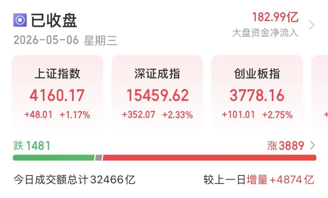“持股过节”的人笑了!科技、有色“齐飞”,A股5月怎么走?
