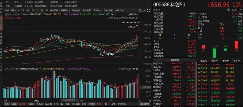 “持股过节”的人笑了!科技、有色“齐飞”,A股5月怎么走?
