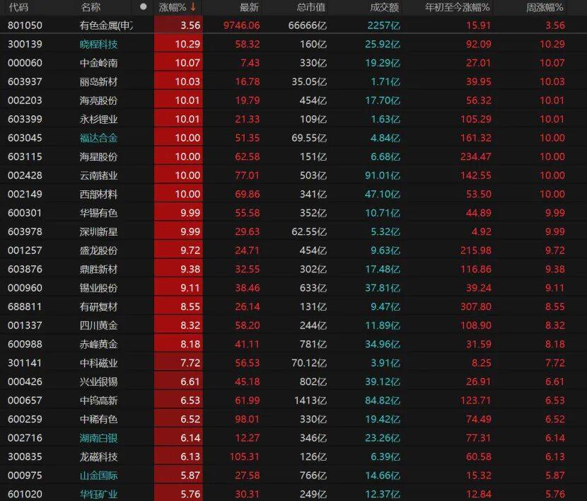 “持股过节”的人笑了!科技、有色“齐飞”,A股5月怎么走?