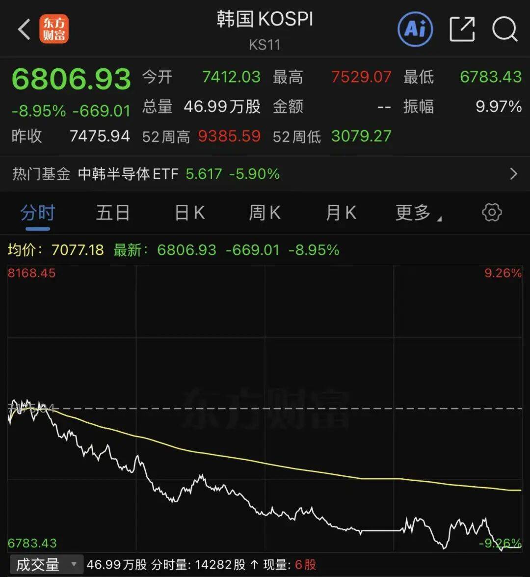 日股大跌1300点;韩国综指大跌9%,本月至今已累跌近20%!SK海力士暴跌15%,创纪录最大跌幅,三星电子跌逾10%丨日韩股市