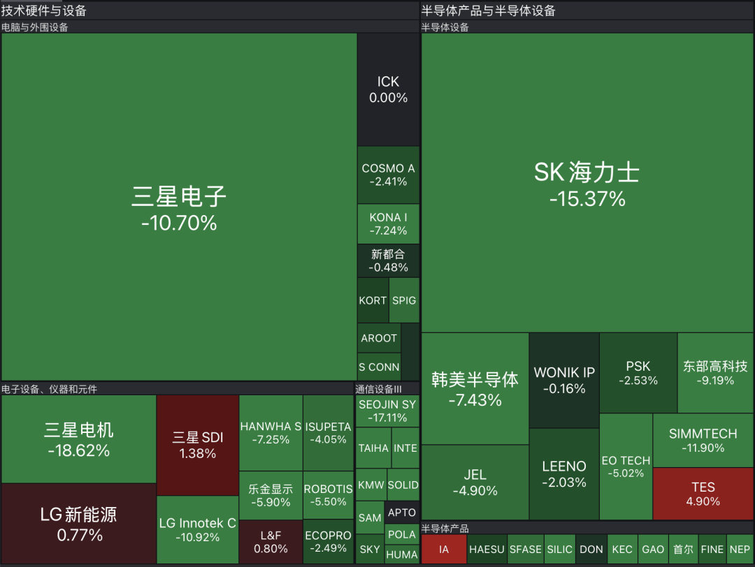 日股大跌1300点;韩国综指大跌9%,本月至今已累跌近20%!SK海力士暴跌15%,创纪录最大跌幅,三星电子跌逾10%丨日韩股市