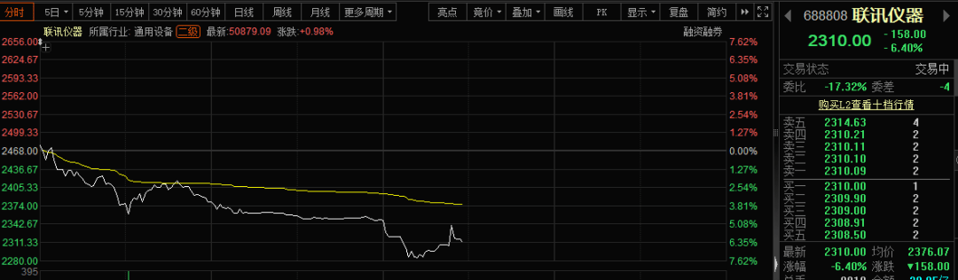 A股“股王”,午后跳水!科技股,跌幅靠前