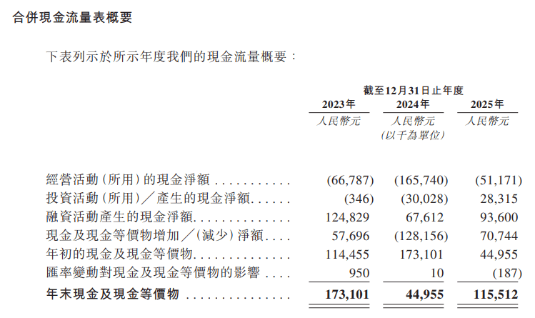 华为老兵离职创立“汽配界1688”，3年累亏14亿，IPO窗口期撞上还债日何解？