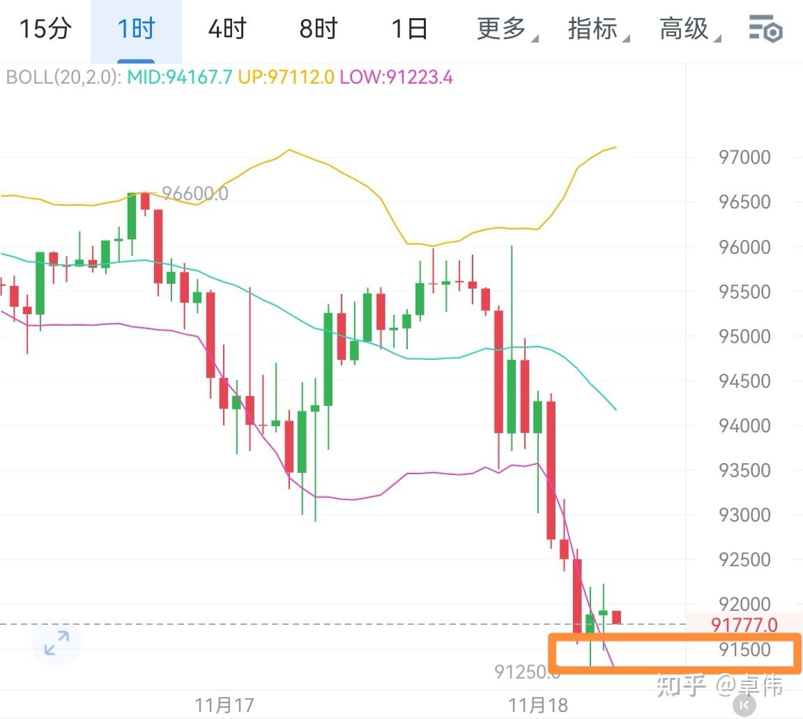 比特币行情(李晨6亿元的比特币一下归零) 比特币行情(李晨6亿元的比特币一下归零)